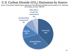 note how transportation and electricity are the largest sources of C02