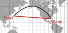 Det närmaste avståndet mellan två punkter. Syns t.ex på hur flygplan flyger (i bågar). Går runt hela jorden som t.ex runt ekvatorn. Alltså största möjliga vinkel på en cirkel. Vid navigering krävs att du ändrar kurs helatiden.