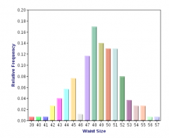 The histogram follows bell curve patterns, except for one outlier at 46-46.9.