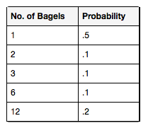 Bob's bagel shop has estimated the probabilities for the number of bagels a randomly-selected customer buys when they come into the shop (shown in table). Bob sells bagels for $0.80 each, or $9.00 for a dozen. If X=the amount of money Bob collects...