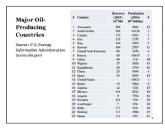 PNI some graph

Venezuela, Saudi, Canada = top 3 oil producers