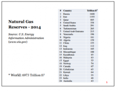 PNI some graph

Russia, Iran, Quatar top three natural gas producers