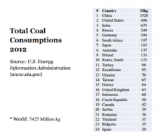 China, US, India = top three coal consumers