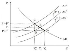 0. Gleichgewicht im Punkt A


1. Verschiebung der AS Kurve nach oben, neues kurzfristiges Gleichgewicht in B


2. Mittelfristige Lohnanpassungen verschieben die AS Kurve weiter nach oben zu C


 


=> P↑ und Y↓ (Stagflation)