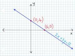 An equation with a graph that is a straight line.