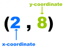 A pair of numbers used to locate a point in the coordinate plane.  The ordered pair is written: (x-coord, y-coord). 