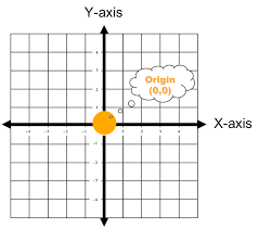 The point of intersection of the x-axis and y-axis in a coordinate plane.