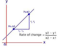 The ratio of the change in y to the change in x.