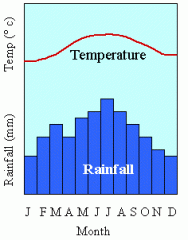 What does this climograph tell you?