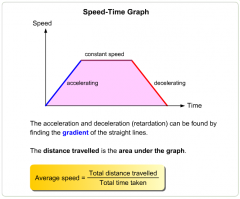 - acceleration
- if speed is increasing the object is accelerating and if the speed is decreasing then the object is decelerating
- the area under a speed-time graph is equal to the distance travelled