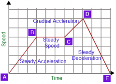 change in speed (or velocity)
________________________________   = acceleration
              time taken
- measured in m/s squared
- negative acceleration shows the car is decelerating
- acceleration is the gradient of a speed-time graph