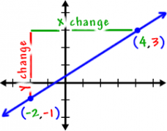 The rate of change between any two points on a line.  The ratio of rise, or vertical change, to the run, or horizontal change.