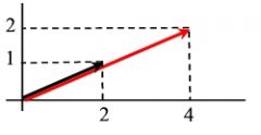 V = (2,1)
k = 2
k V = 2 (2, 1) = (4, 2)
V=vector
k=escalar