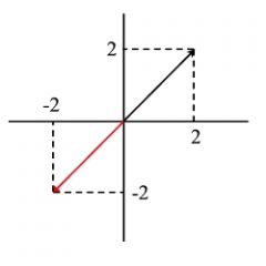 V= (2, 2)
k = -1
k V = -1 (2, 2) =  (-2, -2)