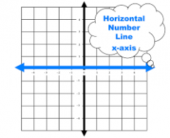 The horizontal number line that helps to form the coordinate plane.
