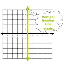 The vertical number line that helps to form the coordinate plane.
