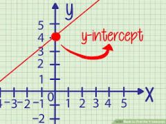 The y-coordinate of the point where the line crosses the y-axis.