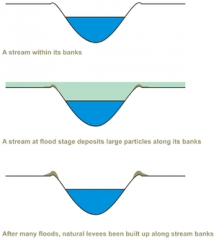 the geological process in which sediments, soil and rocks are added to a landform or land mass