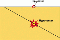 the point on the Earth's surface that is directly above the focus (the point of origin) of an earthquake; the epicenter is usually the location where the greatest damage associated with an earthquake occurs  