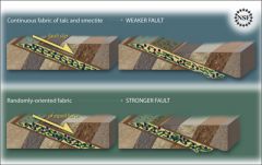 a fault is a crack in a rock along which slippage has occurred but most faults are small, even microscopic; only the large ones get names, like the San Andreas Fault