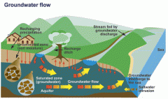 water that collects or flows beneath the Earth's surface, filling the porous spaces in soil, sediment, and rocks