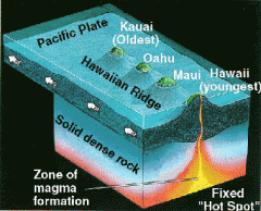 a place deep within the Earth where hot magma rises to just underneath the surface, creating a bulge and volcanic activity; the chain of Hawaiian Islands is thought to have been created by the movement of a tectonic plate over a hot spot 