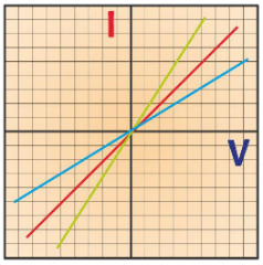 What does this graph show?

Why do the lines have different gradients?