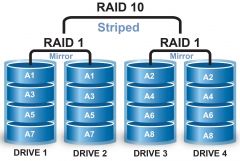 Half the data goes to 2 drives, the other half goes to the other 2 drives. AKA Mirroring with Striping. Minimum of 4 drives.