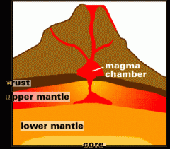 molten rock usually located deep within the mantle of the Earth that occasionally comes to the surface through cracks in the mantle or through the eruption of volcanoes 
