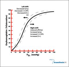 PaO2 levels -- which can vary greatly based upon the position of the oxyhemoglobin curve