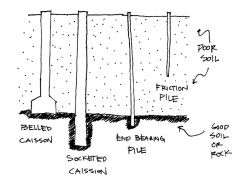 Driven into softer soil

Friction transmits the load between pile & soil