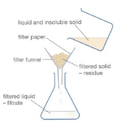 This separates the liquid and the insoluble solid. The liquid passes through tiny pores in the filter paper. The insoluble grains are to big to pass through. The insoluble solid stays on the paper.