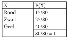 Hoofdstuk 3: Kansen en kansverdelingen

4. Tabel. Kansverdeling van X waarbij X het kleur knikker is dat uit een vaas met knikkers getrokken
wordt
X P(X)
Rood 15/80
Zwart 25/80
Geel 40/80
80/80 = 1
