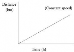 Why is the above graph showing constant speed?
