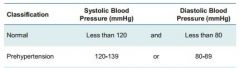 Normal - BP of 120/80 or less.  Note that you must have a systolic of 120mmHg or less AND a diastolic of 80mmHg or less


 


Pre-HTN - a systolic of 120-139mmHg OR a diastolic of 80-89mmHg