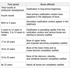 Also, generally, females fuse before males.
 
Short bones develop the same except no secondary center (except in foot)