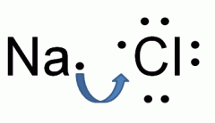 - electrons transferred over from 1 atom to another 
- NaCl 
- creates ions (Na+Cl-) 
      ions: atoms that lost or gained electrons 
- water can break apart compounded ions 