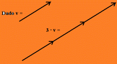 El resultado de multiplicar un escalar k por un vector v, expresado analíticamente por kv, es otro vector con las siguientes características :

1.- Tiene la misma dirección que v.
2.- Su sentido coincide con el de v, si k es un número posit...