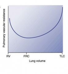 b. FRC is when you have optimal resistance related to lung volume

