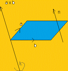 El producto vectorial de los vectores a y b, se define como un vector, donde su dirección es perpendicular al plano de a y b, en el sentido del movimiento de un tornillo que gira hacia la derecha por el camino más corto de a a b, se escribe axb