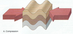 
pressure pushing rock from two directions (brittle rock = reverse faults, ductile rock = folding)