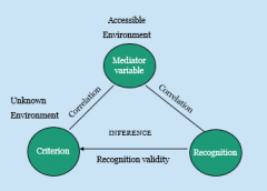 Mediator variable - represents exposure in the environment, correlates with amount you recognise it, inference made and criterion assumed (city is bigger)