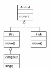 Animal myanimal = new SongBird();

is
myanimal.move();
legal?