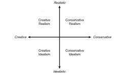 Are
the most desirable because they are highly imaginative and highly connected to
current structures and ideas

encourage
team members to generate ideas in all quadrants to maximize probability of good ideas  
