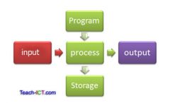 This is the basic process of a computing system!