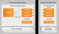 relationships between deliverables, artifacts, and building blocks