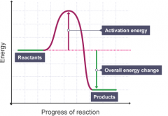 Does this energy level diagram show an exothermic or endothermic reaction?