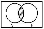 What does this Venn Diagram represent?