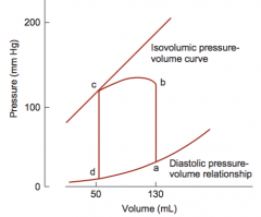 d-a = diastolic filling 
a AV valves close 
a-b = isovolumetric contraction 
b = aortic valve opens
b-c = Ventricular ejection 
c = aortic valve closing
c-d = isovolumetric relaxation