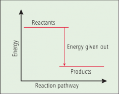 The energy in the reactants is greater than the energy in the products. 


The energy taken in to break bonds in the reactants is less than the energy given out when new bonds are made.
